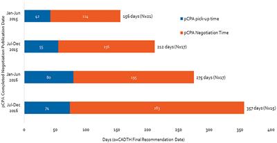 Pan-Canadian Pharmaceutical Alliance (pCPA): Timelines Analysis and Policy Implications